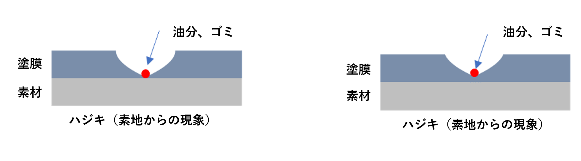 ハジキとは?塗装不良を起こさないための当社の取り組み | カチオン電着塗装.com